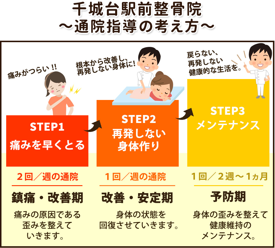 通院指導の考え方